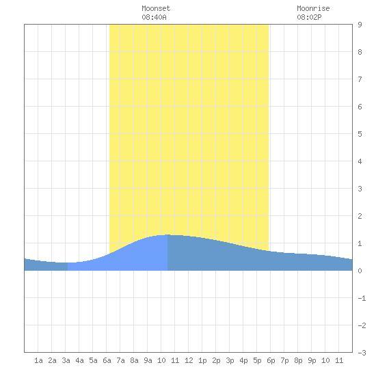 Redhook Bay tide chart for Saturday, October 23, 2021