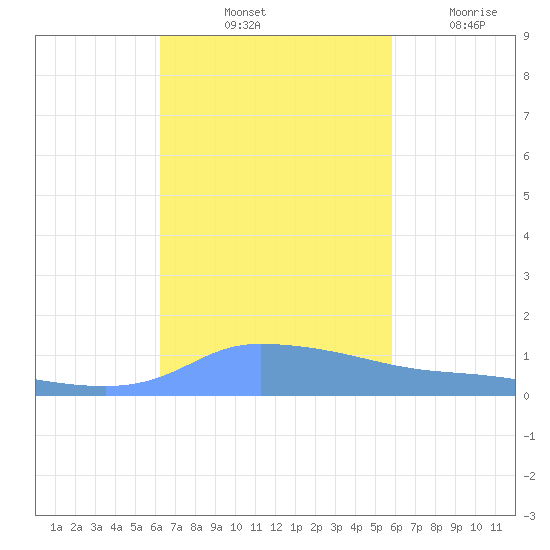 Redhook Bay tide chart for Sunday, October 24, 2021