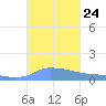 Redhook Bay tide chart for Sunday, October 24, 2021