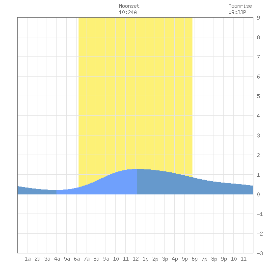 Redhook Bay tide chart for Monday, October 25, 2021