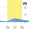 Redhook Bay tide chart for Monday, October 25, 2021
