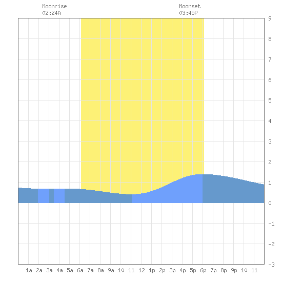 Redhook Bay tide chart for Saturday, October 2, 2021
