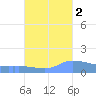 Redhook Bay tide chart for Saturday, October 2, 2021