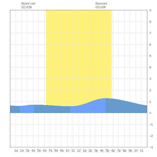 Redhook Bay tide chart for Sunday, October 31, 2021