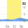 Redhook Bay tide chart for Sunday, October 31, 2021