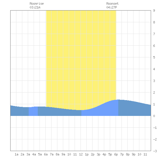 Redhook Bay tide chart for Sunday, October 3, 2021