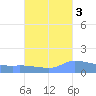 Redhook Bay tide chart for Sunday, October 3, 2021
