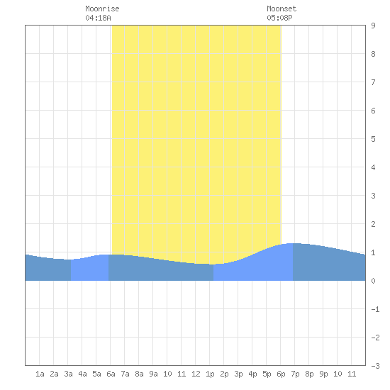 Redhook Bay tide chart for Monday, October 4, 2021