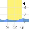 Redhook Bay tide chart for Monday, October 4, 2021