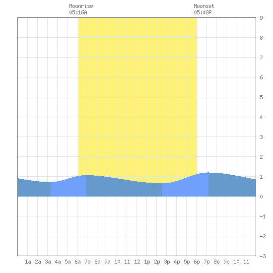 Redhook Bay tide chart for Tuesday, October 5, 2021