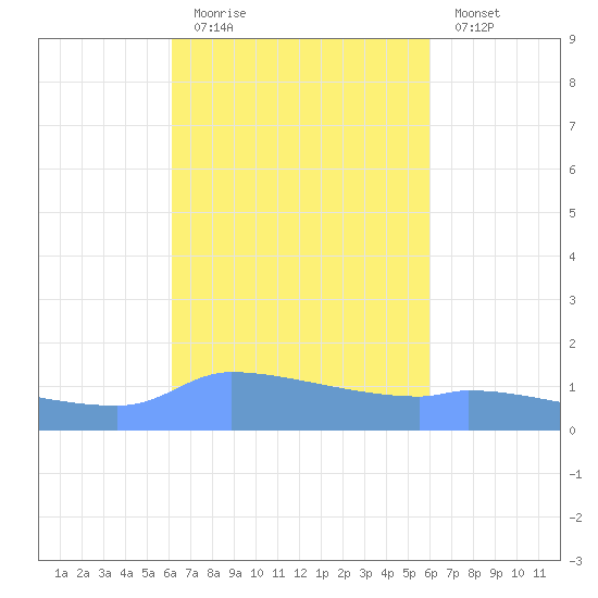Redhook Bay tide chart for Thursday, October 7, 2021