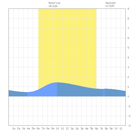Redhook Bay tide chart for Friday, October 8, 2021