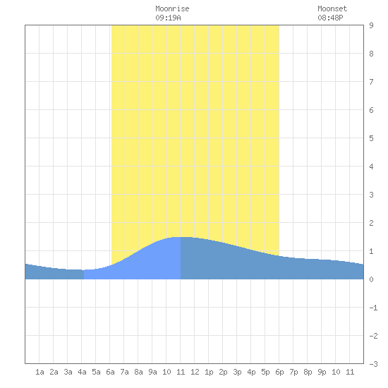 Redhook Bay tide chart for Saturday, October 9, 2021