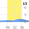 Redhook Bay tide chart for Saturday, November 13, 2021