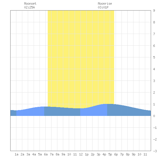 Redhook Bay tide chart for Sunday, November 14, 2021