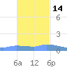 Redhook Bay tide chart for Sunday, November 14, 2021