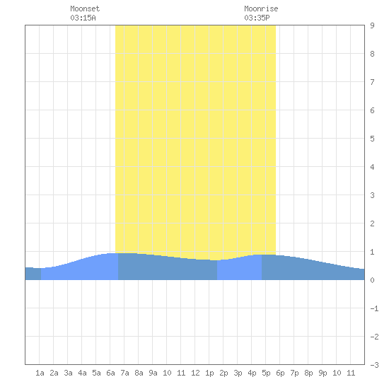 Redhook Bay tide chart for Monday, November 15, 2021
