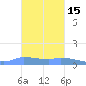 Redhook Bay tide chart for Monday, November 15, 2021