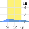 Redhook Bay tide chart for Tuesday, November 16, 2021