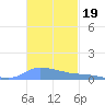 Redhook Bay tide chart for Friday, November 19, 2021