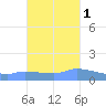 Redhook Bay tide chart for Monday, November 1, 2021