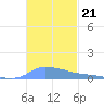 Redhook Bay tide chart for Sunday, November 21, 2021