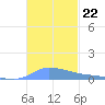 Redhook Bay tide chart for Monday, November 22, 2021