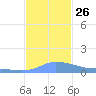 Redhook Bay tide chart for Friday, November 26, 2021