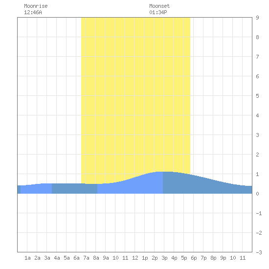 Redhook Bay tide chart for Sunday, November 28, 2021