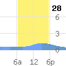 Redhook Bay tide chart for Sunday, November 28, 2021