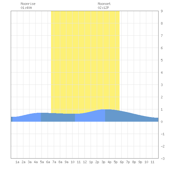 Redhook Bay tide chart for Monday, November 29, 2021