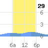 Redhook Bay tide chart for Monday, November 29, 2021