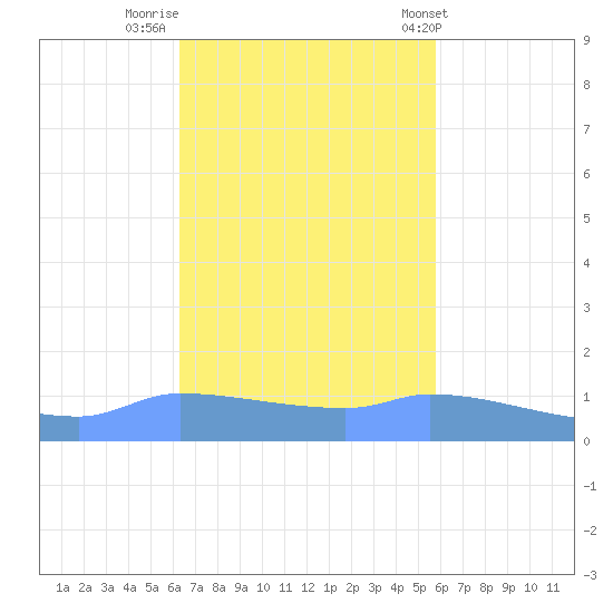 Redhook Bay tide chart for Tuesday, November 2, 2021