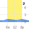 Redhook Bay tide chart for Tuesday, November 2, 2021