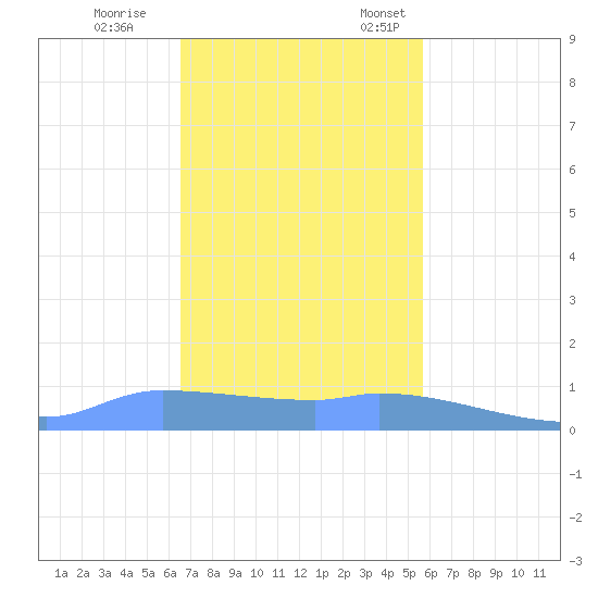 Redhook Bay tide chart for Tuesday, November 30, 2021