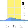 Redhook Bay tide chart for Friday, November 5, 2021