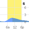 Redhook Bay tide chart for Saturday, November 6, 2021