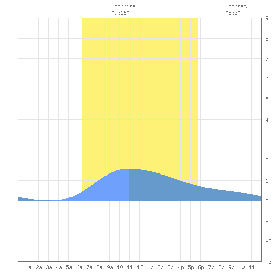 Redhook Bay tide chart for Sunday, November 7, 2021
