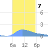 Redhook Bay tide chart for Sunday, November 7, 2021