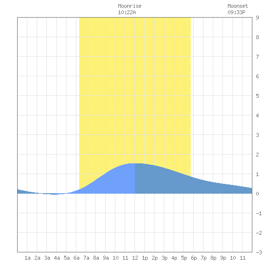 Redhook Bay tide chart for Monday, November 8, 2021