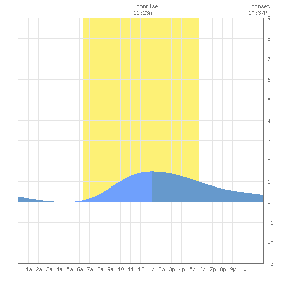 Redhook Bay tide chart for Tuesday, November 9, 2021