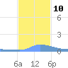 Redhook Bay tide chart for Friday, December 10, 2021