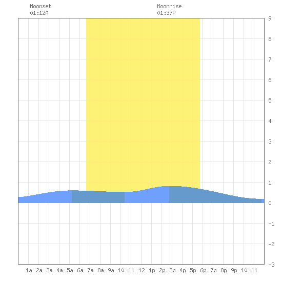 Redhook Bay tide chart for Sunday, December 12, 2021