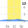 Redhook Bay tide chart for Sunday, December 12, 2021