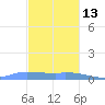 Redhook Bay tide chart for Monday, December 13, 2021