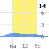 Redhook Bay tide chart for Tuesday, December 14, 2021
