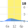 Redhook Bay tide chart for Saturday, December 18, 2021