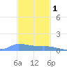 Redhook Bay tide chart for Wednesday, December 1, 2021