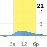 Redhook Bay tide chart for Tuesday, December 21, 2021