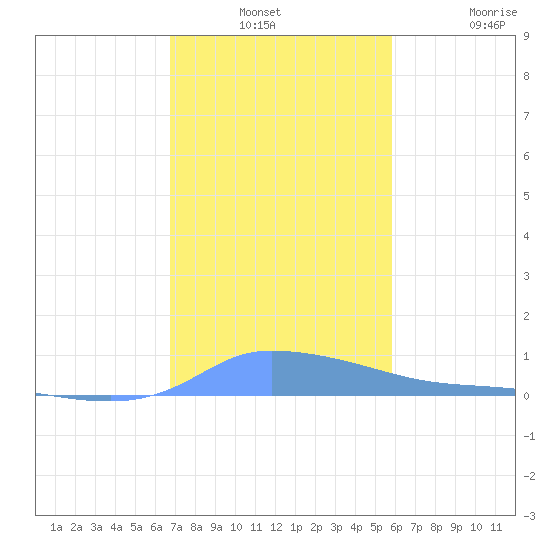 Redhook Bay tide chart for Thursday, December 23, 2021